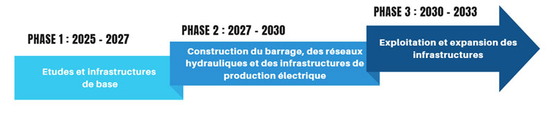 Phases du projet Havelo Mandrare
